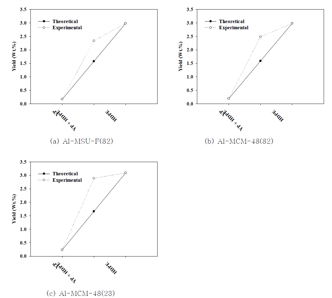 YP와 HDPE의 혼합 촉매 열분해의 방향족화합물 생성량에 대한 이론값과 실험값 비교