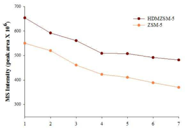 WPC의 연속 Ex-situ 촉매 열분해에서의 방향족 생성 효율 비교