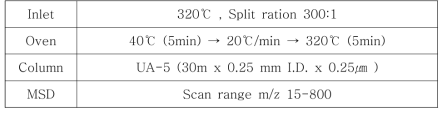 TMR-GC/MS 분석에 적용된 GC/MS 운영 조건