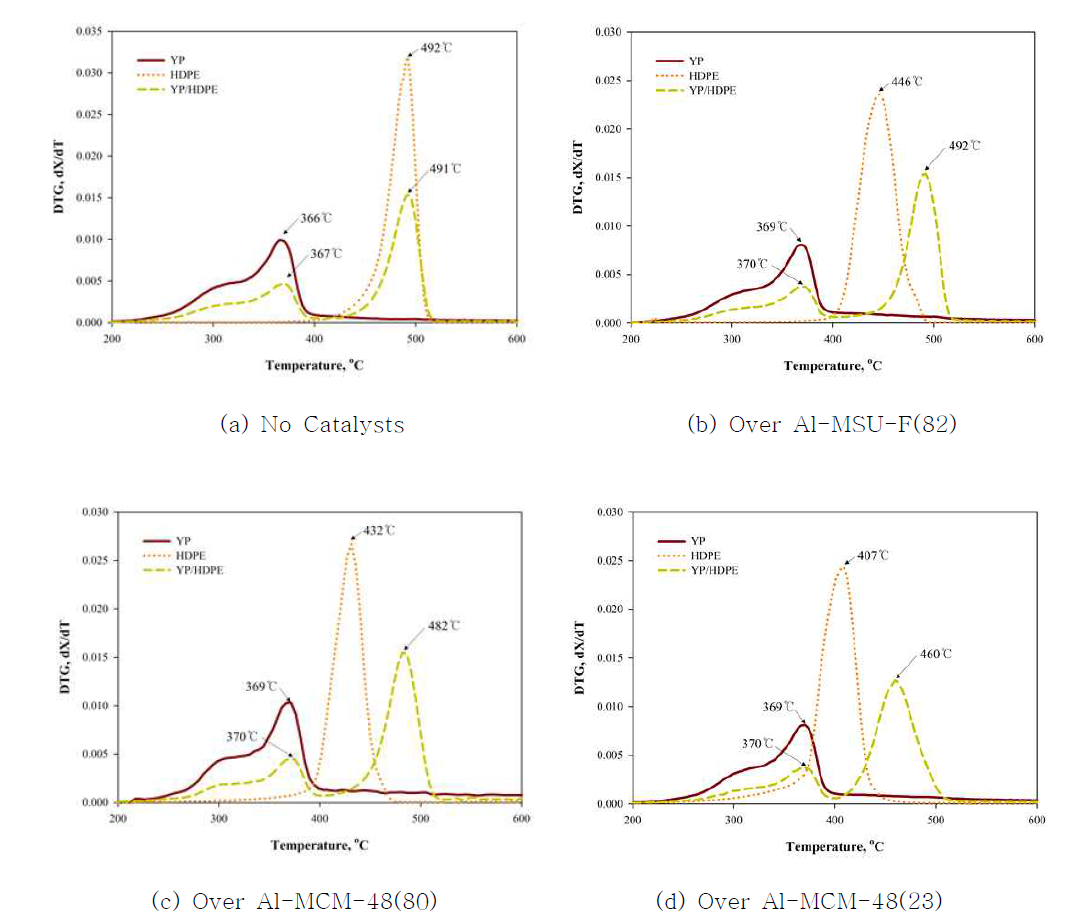 YP, HDPE, 그리고 YP/HDPE 혼합물의 무촉매 및 촉매 열분해에 대한 미분 열중량 곡선