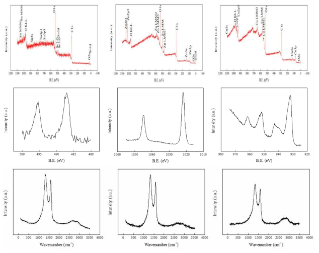 왼쪽부터 SnO2, ZnO 나노입자/그래핀 산화물, Cu2O 나노와이어/그래핀 산화물에 대한 XPS, Raman spectroscopy