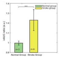정상 그룹과 뇌졸중 그룹간의 통계적 분석. 두 그룹간에 nAUC ratio 값이 유의미한 차이를 보임(p<0.01,)