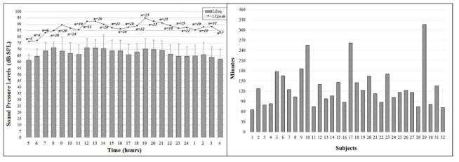 예비 연구의 실험 결과 I. 32명의 연구대상자의 평균 청취음량과 최고 청취음량(좌), 연구대상들의 개인별 하루 청취시간(우)