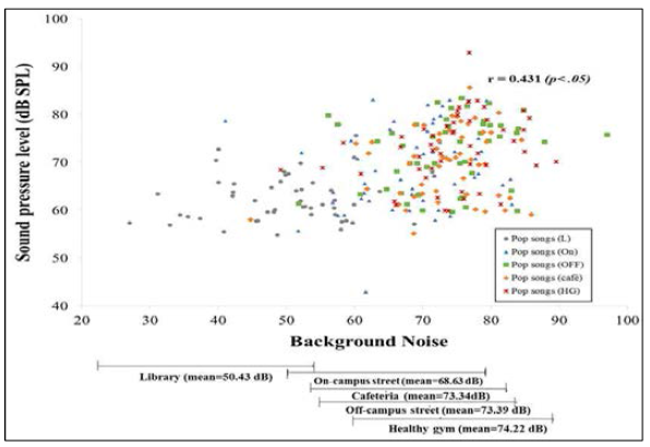 예비 연구의 실험 결과 II. 배경소음이 증가할수록 선호 청취음량 수준이 증가하였지만, 강한 상관성은 나타나지 않음