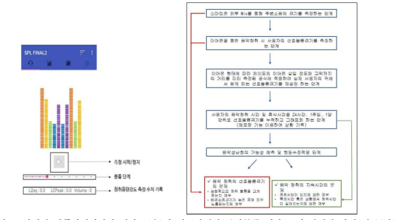 완성된 어플리케이션의 예상도(우)와 연구과제의 특허등록 예상도 및 단계별 가설 검증(좌)