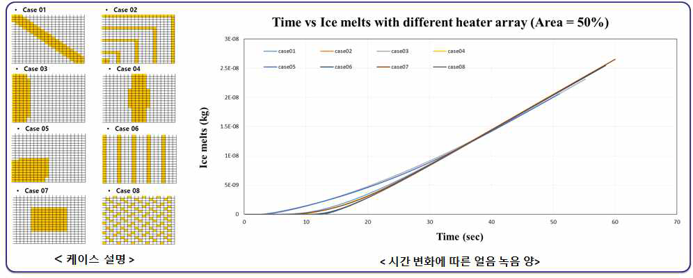 해석 결과 – 히터 배열 변화에 따른 영향도 분석
