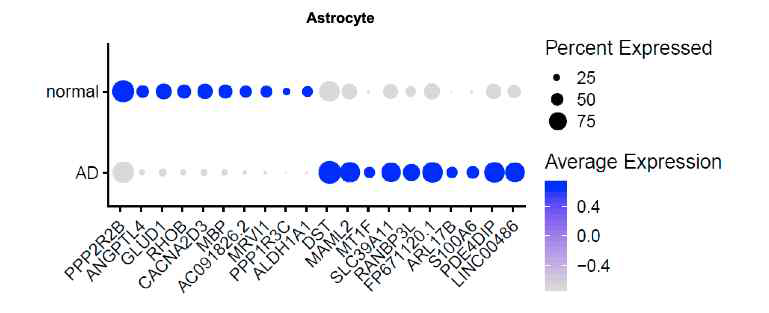 단일세포 전사체 분석을 통해 규명한 astrocyte-specific 알츠하이머병 특이적 유전자 발현