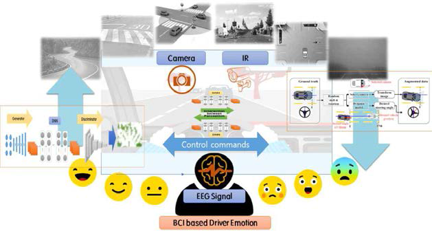 운전자의 인지 패턴 정보와 지능형 자동차 주행 정보간의 상호작용을 위한 아키텍처 정의