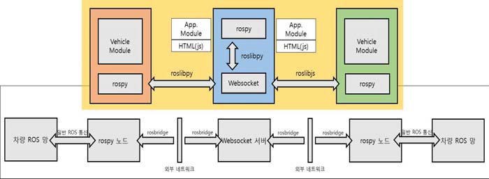 자동차 간 정보교환을 위한 V2I2V 인터페이스 설계