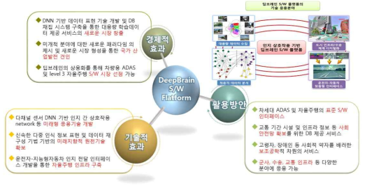 딥브레인 S/W 플랫폼 개발로 인한 사회적 파급 효과