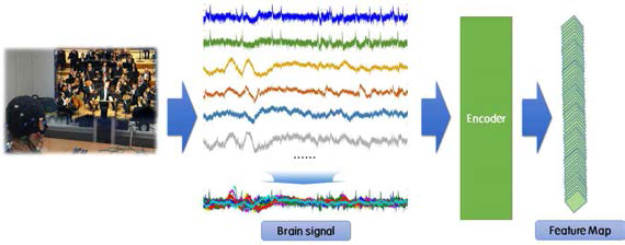 EEG 데이터 획득 및 처리 과정