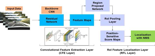 R-FCN 기반의 vision 정보 학습을 위한 DNN 개발
