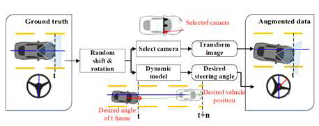 End-to-end Steering Control model