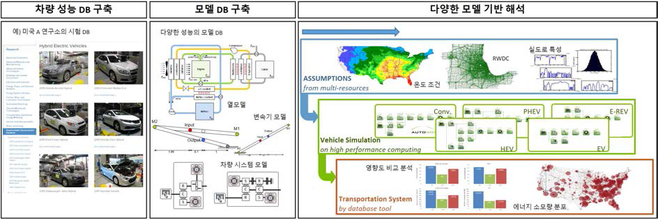 차량 성능 시험 결과 및 모델 DB 구축과 그 활용 예