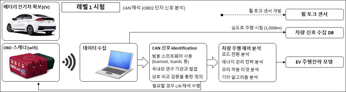 1차 년도 레벨 1 시험의 연구 흐름도