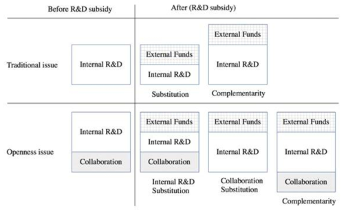 정부 보조금과 기업의 내부연구개발, 그리고 개방형 혁신과의 관계