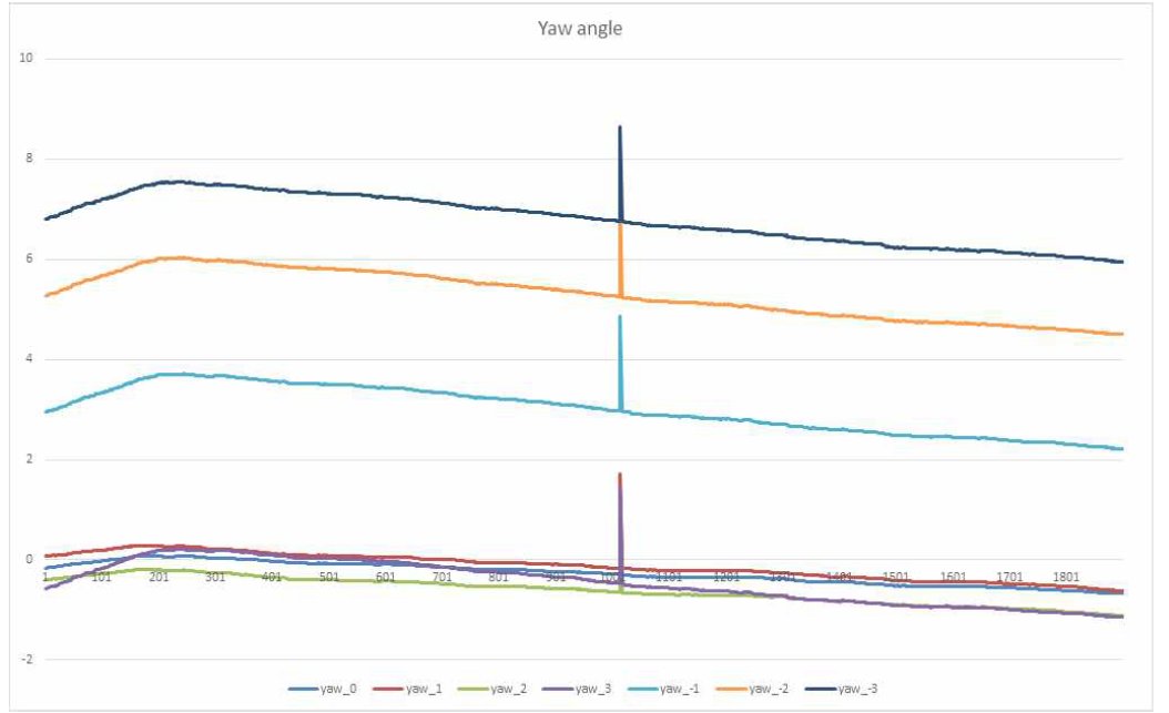 측정오차를 나타내는 yaw 각도