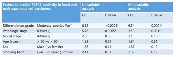 Univariaable and multivariable logistic regression analysis to assess relation with FGFR3 positivity in head and neck squamous cell carcinoma