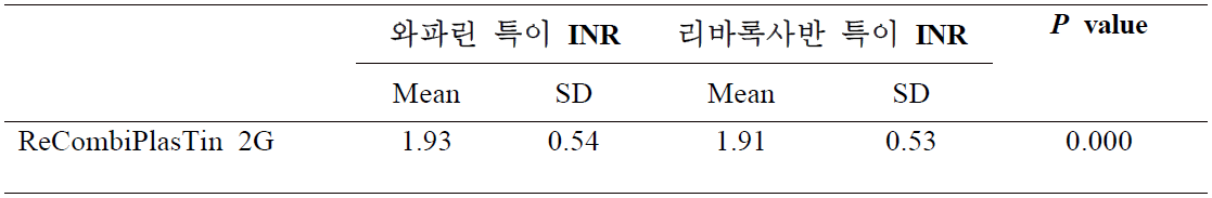 환자 검체를 이용한 와파린 특이 INR 값과 리바록사반 특이 INR 값의 평균과 표준 편차 비교