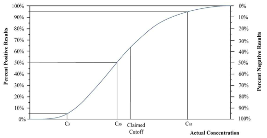 Cutoff 농도 근처의 분석 물질의 농도. 많은 수의 검사를 했을 때 양성 및 음성 결과의 비율 (퍼센트)은 C50 근처의 분석 물질 농도의 함수에 따라 변경 될 수 있다. CLSI EP12-A2 가이드라인 발췌