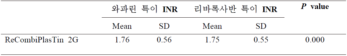 와파린 특이 INR 값과 리바록사반 특이 INR 값의 평균과 표준 편차 비교