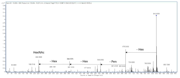탠덤질량분석을 통한 올리고당의 단당류 구성 분석