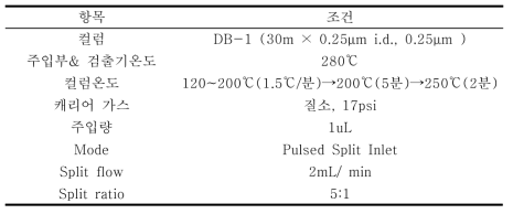 단당류조성 분석을 위한 가스크로마토그래피 조건