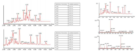 S. chromofuscus and S. chromofuscus △7KR 균주에 대한 HPLC 분석 및 S. chromofuscus △7KR 균주 결과에 대한 Mass 분석