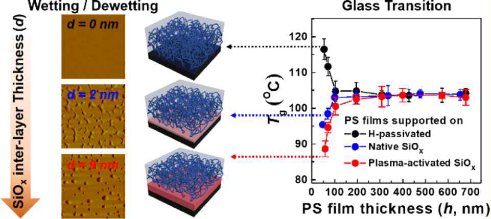 O2 plasma 처리된 기판 위에서의 PS 박막의 유리 전이 온도