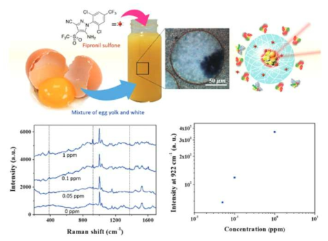 마이크로젤 센서를 이용한 달걀 속의 Fipronil sulfone 검출