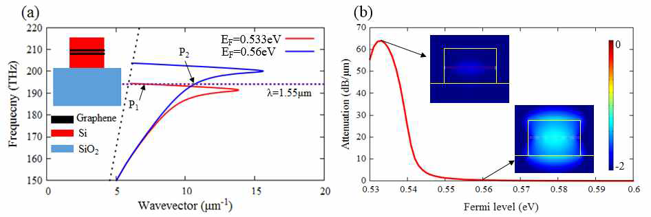 (a) 제안된 그래핀 기반 광변조기 구조와 분산관계. (b) Fermi level에 따른 attenuation과 EF=0.533eV, EF=0.56eV 일 때 electric field profile