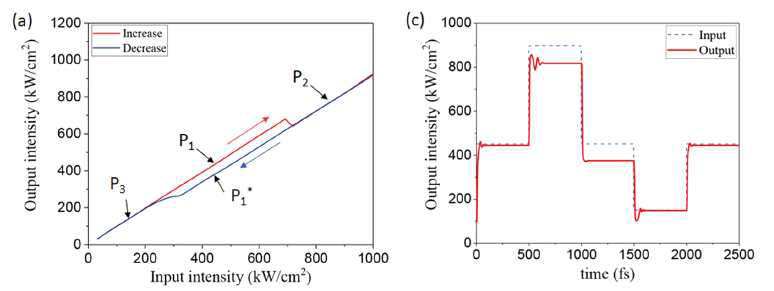 (a) 제안된 소자의 광 쌍안정성 특성, (b) 광 쌍안정성 특성의 시간에 따른 상태 변화(파란색 점선: 입력 파워 변화, 빨간색 실선: 출력 파워 변화)