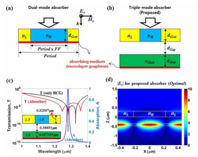 (a) 기존 그래핀 완전 흡수체 모식도 (Dual-mode absorber), (b) 고안된 그래핀 완전 흡수체 모식도 (Triple-mode absorber), (c) 고안된 흡수체의 최적구조에서의 흡수와 투과 스펙트럼, (d) 공진 조건에서의 전장 크기 분포