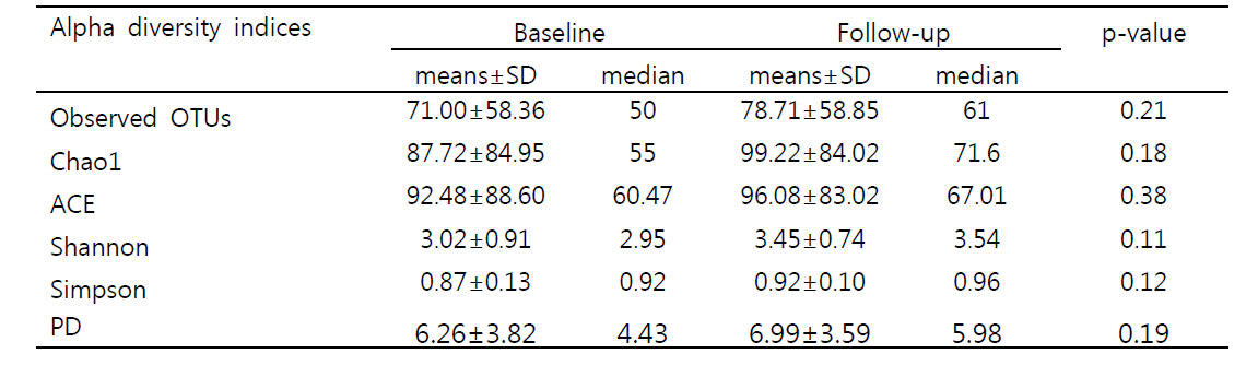 폴리감마글루탐 및 비타민 B6 복합투여 전후의 장내 유래 세균총 변화: 알파 다양성지표