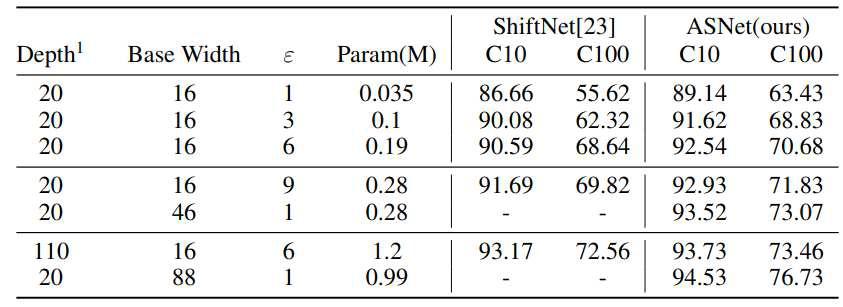 기존의 ShiftNet과 제안하는 ASNet의 성능 차이. 같은 parameter 세팅에서 heuristic하게 shift를 줬을 때보다 훨씬 높은 성능을 보여준다