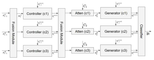 Multimodal Co-Attention Network