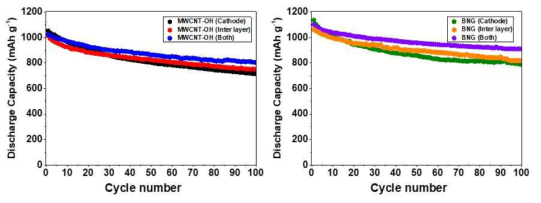 탄소계 물질인 MWCNT-OH(왼쪽)와 BNG(오른쪽)의 적용 위치에 따른 사이클 특성 변화