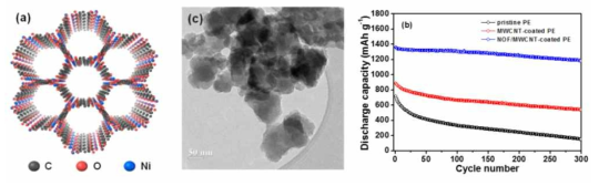 니켈 원소를 중심으로 한 금속 유기구조체(MOF-74)의 모식도(왼쪽)와 실제 합성된 물질의 전자현미경 이미지(가운데) 및 이를 흡착 첨가제로 적용한 셀의 향상된 사이클 특성(오른쪽)