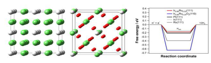 (좌) 이리듐/루테늄 금속 alloy, (중) 그 산화물 alloy 에서의 물분해 환원반응 DFT 계산을 위한 모델링. (우) 각 물질에서 DFT로 계산한 수소원자 흡착에너지