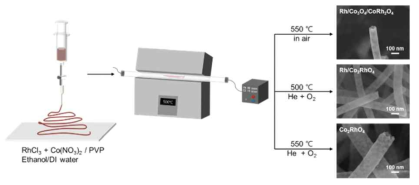 Single phase Co2RhO4 나노튜브의 합성법