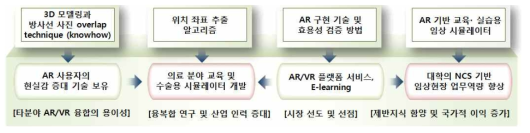 연구개발결과의 중요성과 기대효과