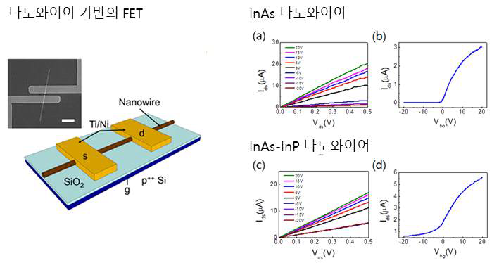(a, b) InAs 나노와이어와 (c, d) core-shell InAs-InP 나노와이어 전계 효과 트랜지스터의 전기적 특성 결과. (a)와 (c)는 Ids-Vds 곡선을 보여주며 (b)와 (d)는 Ids-Vbg 곡선을 보여줌. 왼쪽 삽화는 나노와이어 FET 구조를 보여주고 있음