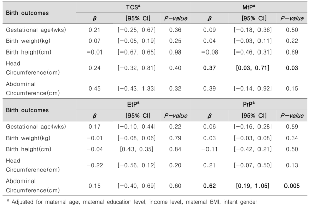 The association of environmental biomarkers with birth outcomes