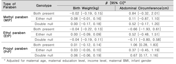 The association of paraben expusure with birth weight and abdominal circumference by genotype