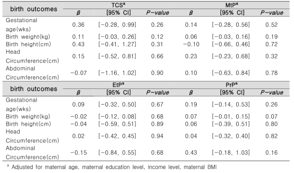The association of environmental biomarkers with birth outcomes in girls
