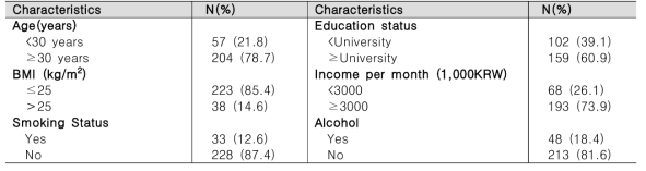 General characteristics of study participants (Total, N=261)