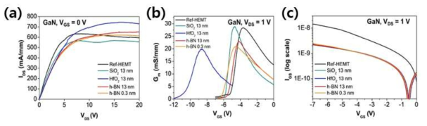 GaN HEMT의 I-V 특성 (a) IDS-VDS 곡선, (b) 트랜스컨덕턴스 곡선, (c) IGS-VGS 곡선