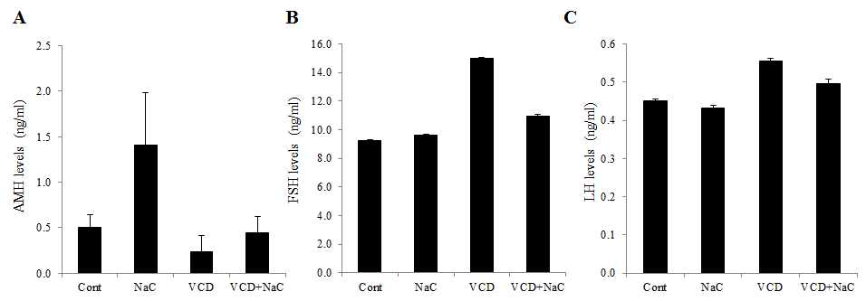 The effects of NaC on the serum levels of (A) AMH hormone, (B) luteinizing hormone (LH), and (C) follicle-stimulating hormone (FSH) in the control and experimental groups