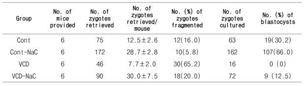 Effect of NaC treatment on the number and embryo development of zygotes retrieved