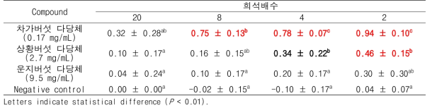 버섯 다당체에 의한 A 형간염바이러스의 log PFU/mL reduction (co-treatment for 3h)